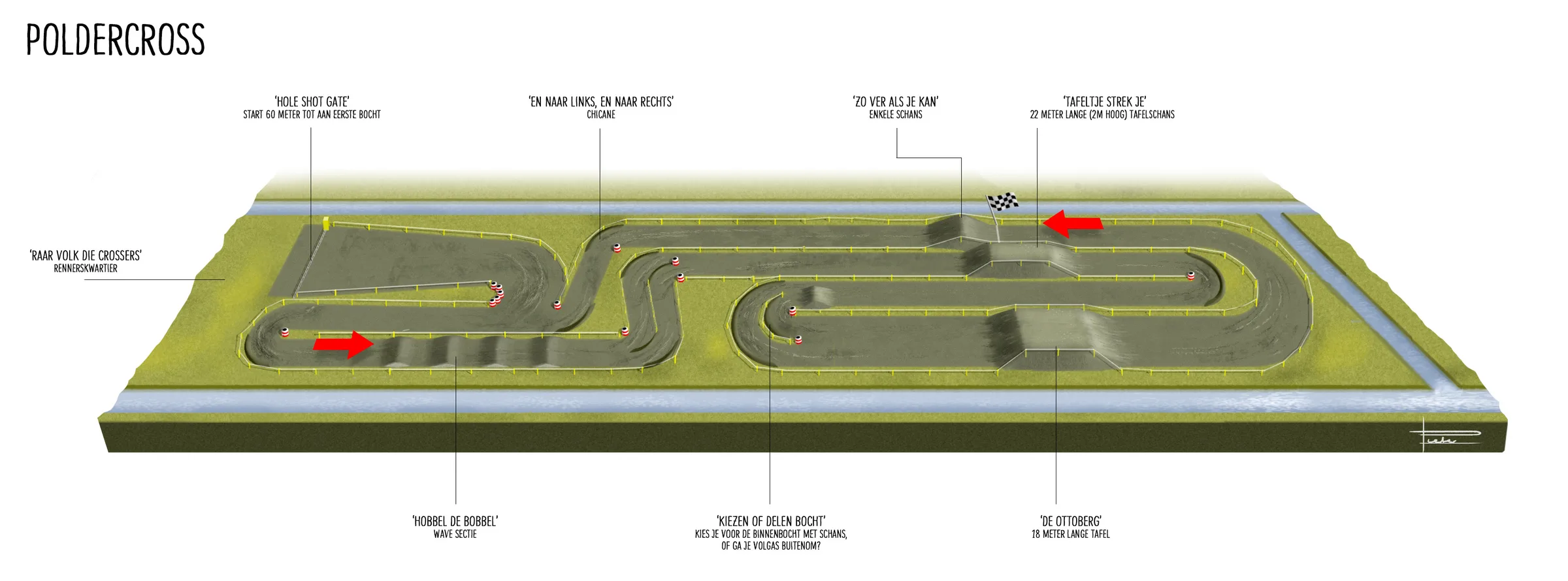 3D-tekening van de Poldercross-baan tussen twee sloten, met de start, de wave-sectie, de chicane, de schansen, de tafels en het rennerskwartier